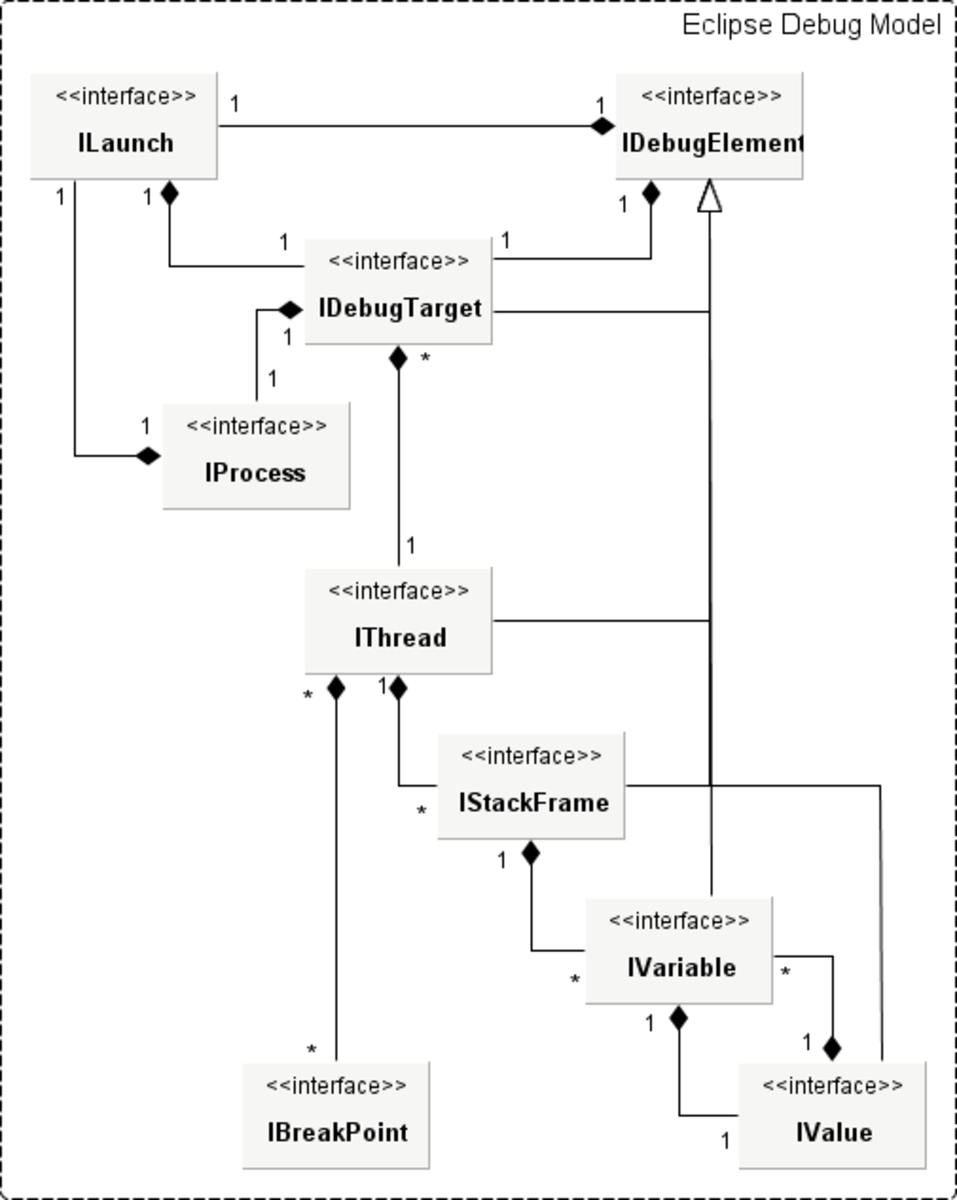 Fig. 1 The Eclipse Debug Model Fig. 1 The Eclipse Debug Model